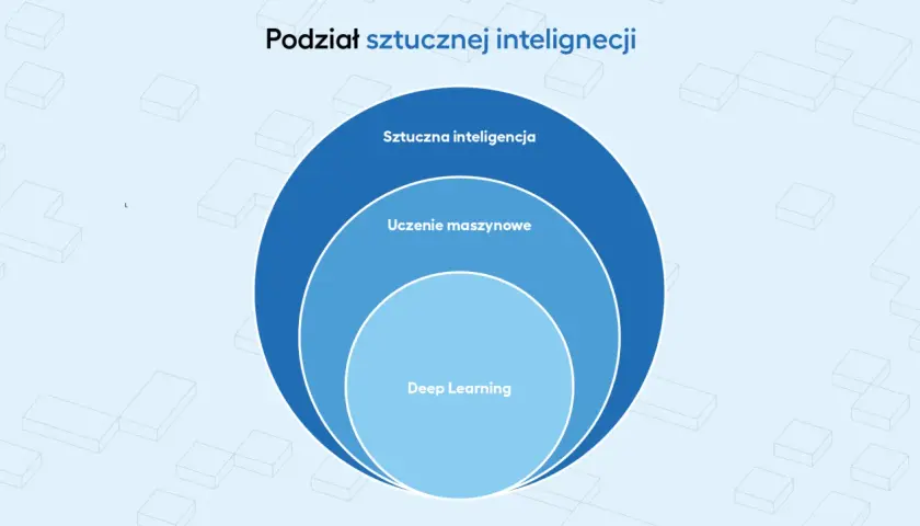 Diagram przedstawia podział sztucznej inteligencji: uczenie maszynowe i deep learning.