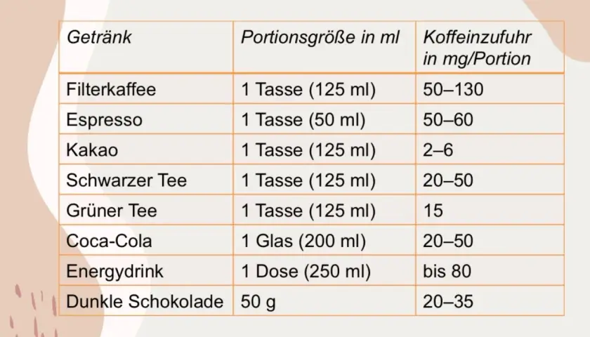 Tabelle zeigt Getränke und ihre Koffeinwerte. Filterkaffee hat den höchsten Koffeinwert, gefolgt von Espresso.