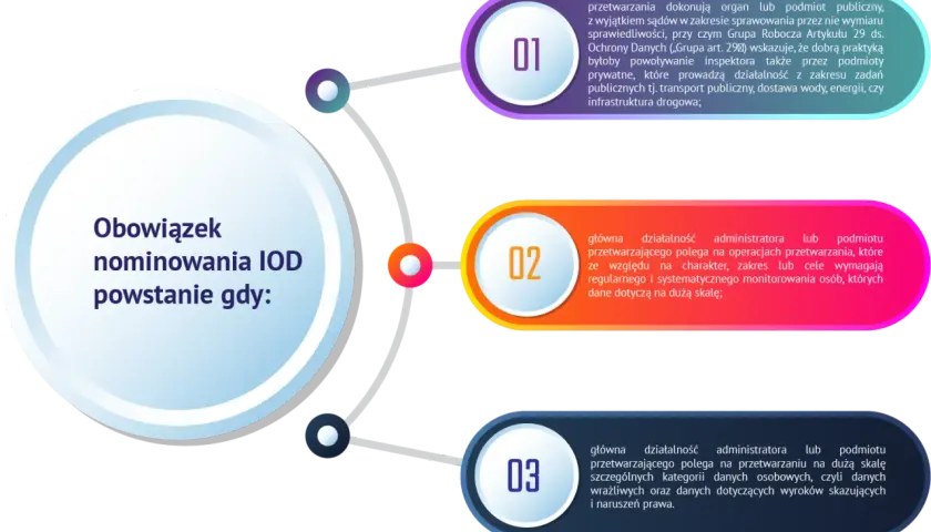 Obowiązek nominowania IOD powstaje, gdy podmiot publiczny przetwarza dane (np. transport, woda, energia), lub gdy przetwarzanie danych wymaga monitorowania na dużą skalę, czy dotyczy danych wrażliwych.