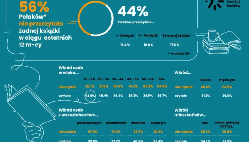 Czy statystyczny Polak w ogóle czyta książki? Aktualne dane o czytelnictwie w Polsce