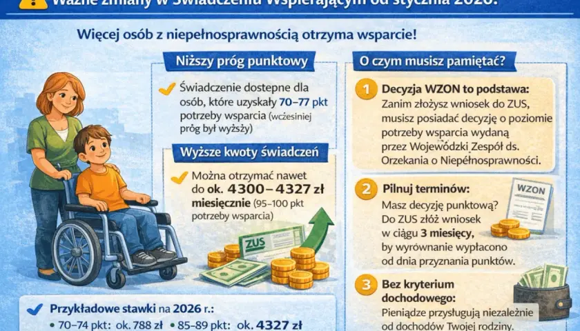 Ważne zmiany w świadczeniach dla niepełnosprawnych od 2026 r. Niższy próg punktowy, wyższe kwoty wsparcia, nawet 4327 zł miesięcznie.