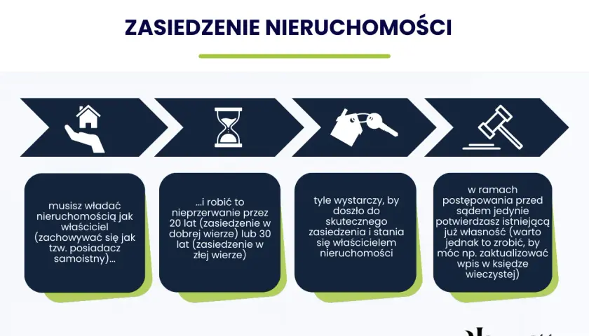 Schemat zasiedzenia nieruchomości: musisz władać nieruchomością jak właściciel (zachowywać się jak posiadacz samoistny) przez 20 lub 30 lat.