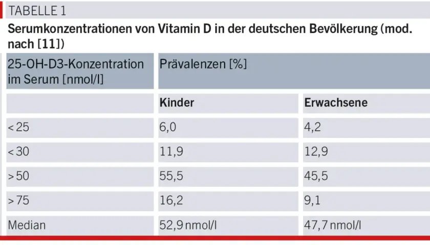 Vitamin D Werte: So erkennen Sie Mangel und optimale Werte für Ihre Gesundheit
