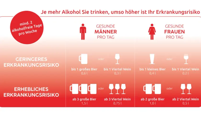 Grafik zeigt, dass mehr als ein Viertel Wein pro Tag das Risiko erhöht. Mindestens 2 alkoholfreie Tage pro Woche sind empfohlen.