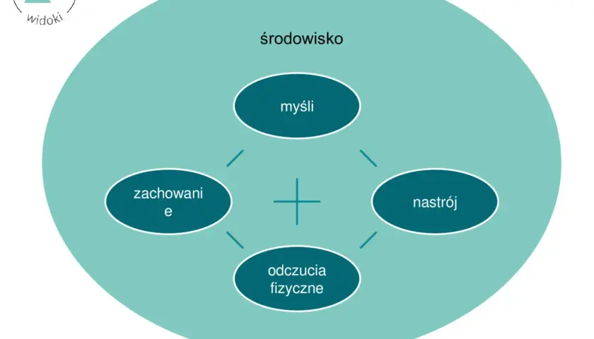 Schemat przedstawia holistyczne podejście: środowisko, myśli, zachowania, odczucia fizyczne i nastrój wzajemnie na siebie wpływają.
