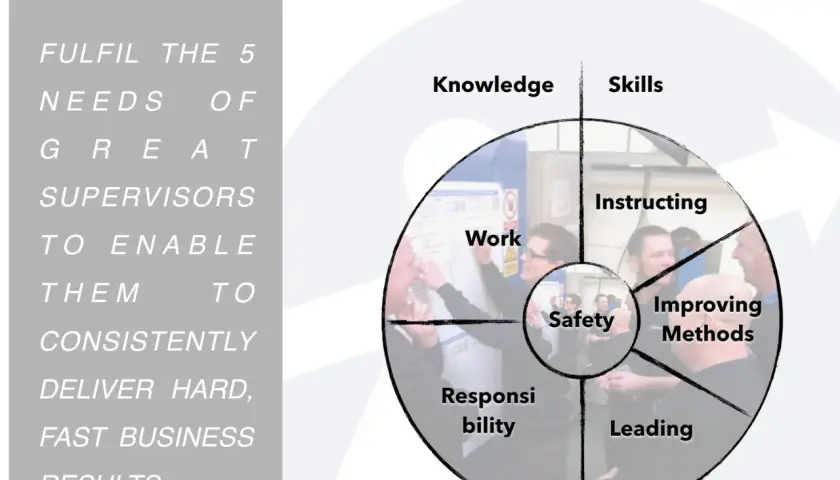 Diagram showing the 5 needs of great supervisors: Knowledge, Skills, Instructing, Improving Methods, Leading, Responsibility, Safety, and Work. These are the tools of leadership.