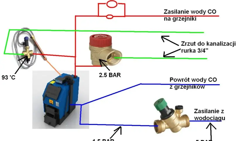 Schemat instalacji CO z piecem. Zawór bezpieczeństwa 2.5 BAR do pieca w układzie otwartym, zrzut do kanalizacji.