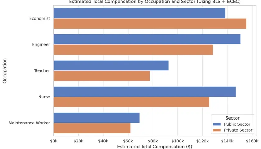 Bar chart comparing estimated total compensation for public vs private sector jobs across five occupations.