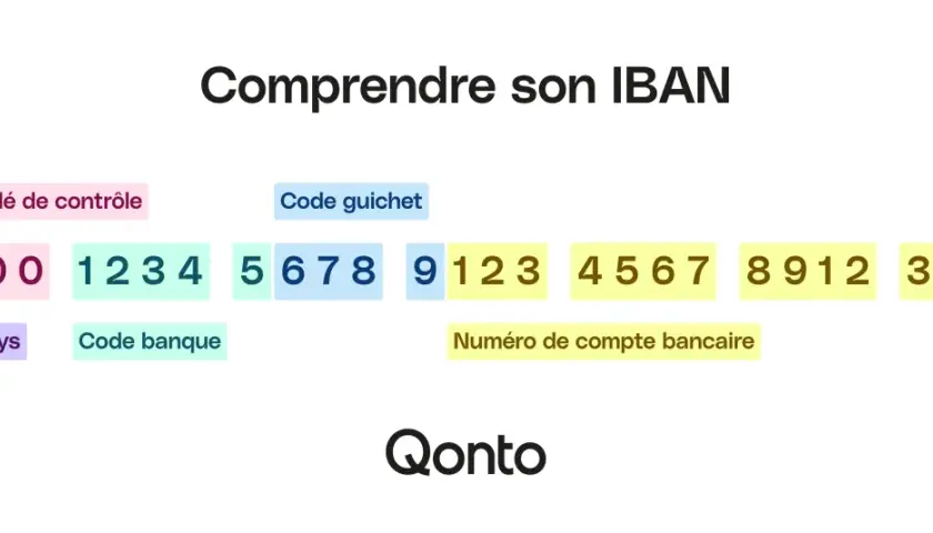 Comprendre son IBAN : clé de contrôle, code guichet, clé RIB, code pays, code banque et numéro de compte bancaire.