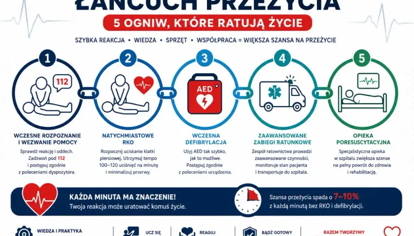 Grafika przedstawia łańcuch ratunkowy: rozpoznanie, RKO, AED, pomoc medyczna, opieka szpitalna. Każdy element to ogniwo ratujące życie.