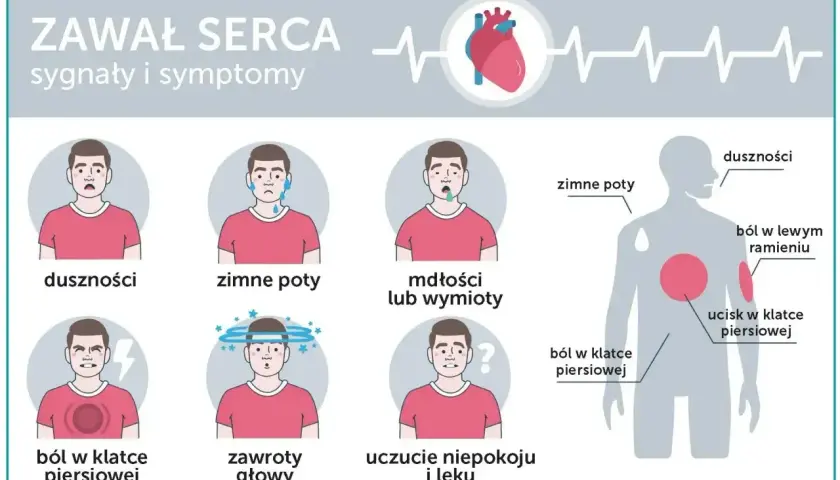Objawy zawału u kobiet: duszności, zimne poty, mdłości, ból w klatce piersiowej, zawroty głowy, niepokój. Warto znać te sygnały.