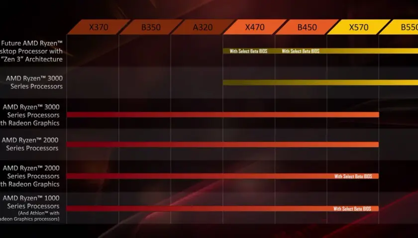 Vergleich von AMD-Chipsätzen: B450 vs. B550. Die Grafik zeigt, welche Ryzen-Prozessoren mit welchen Mainboards kompatibel sind.