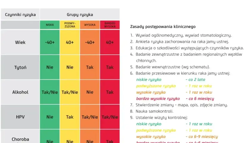 Tabela przedstawia czynniki ryzyka i grupy ryzyka zachorowania na raka jamy ustnej, wskazując rokowania i zalecenia kontrolne.