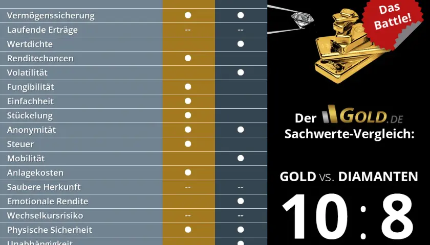 Vergleich: Was ist wertvoller, Gold oder Diamanten? Die Tabelle zeigt Vor- und Nachteile beider Sachwerte. Gold gewinnt 10:8.