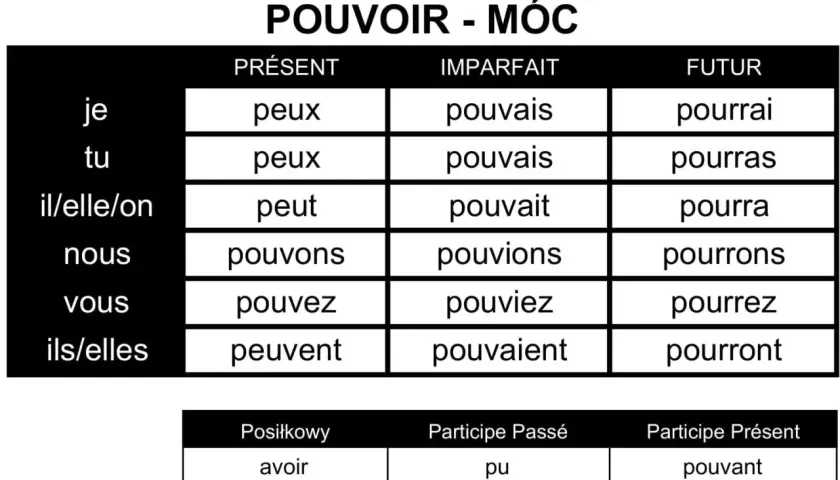 Tabela koniugacji francuskiego czasownika "pouvoir" (móc). Każda odmiana to nowa możliwość, nowe "etre odmiana".