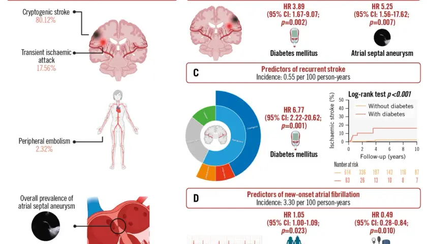 PFO closure indications: 80% kryptogenny udar, 17% TIA. Obraz przedstawia objawy neurologiczne i czynniki ryzyka udaru.