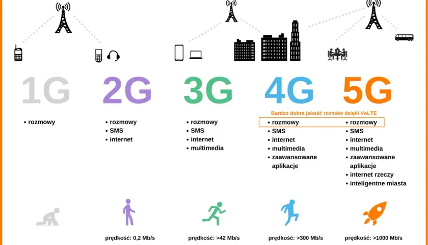 Ewolucja sieci komórkowych: od 1G do 5G, pokazująca rozwój usług i prędkości. Pomaga wybrać, jaką sieć komórkową wybrać.