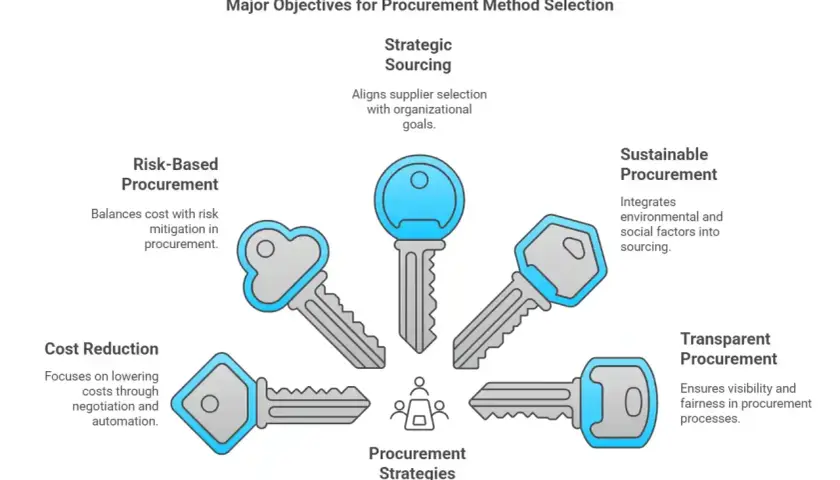 Five keys represent procurement strategies: Cost Reduction, Risk-Based, Strategic Sourcing, Sustainable, and Transparent. Choosing the best value involves balancing these objectives.