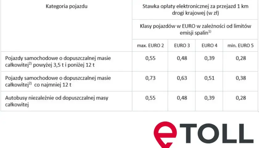 Tabela pokazuje, ile kosztują autostrady we Francji dla różnych kategorii pojazdów i klas emisji spalin.