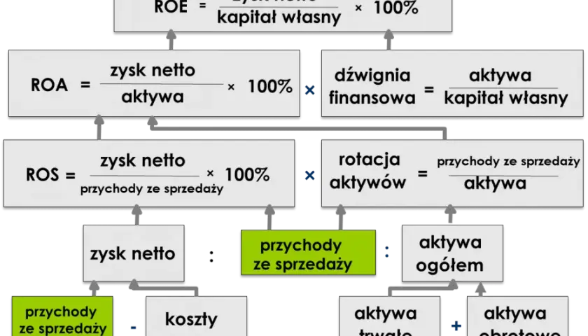 Jak obliczyć rentowność firmy? Kluczowe wskaźniki ROS, ROA, ROE