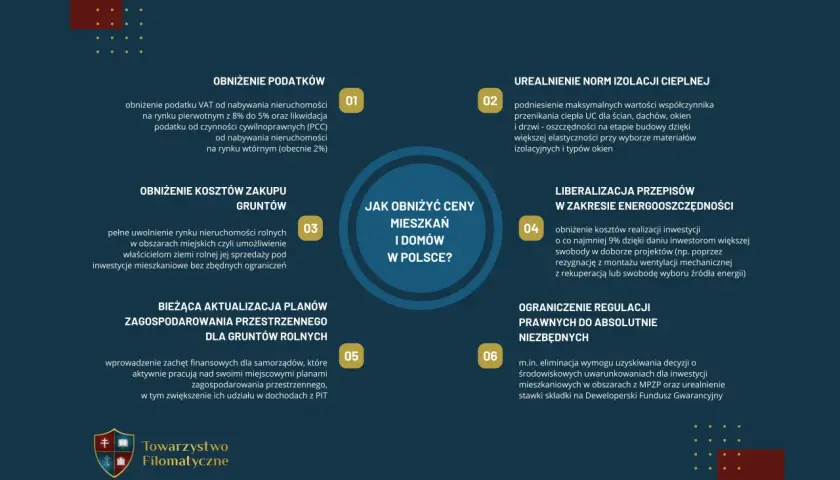 Jak obniżyć ceny mieszkań i domów w Polsce? Zmniejszenie VAT, liberalizacja przepisów, urealnienie norm izolacji, aktualizacja planów zagospodarowania i ograniczenie regulacji.