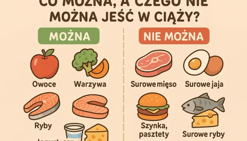 Ilustracja porównująca dozwolone (owoce, warzywa, ryby, jogurt, ser) i niedozwolone (surowe mięso, jaja, ryby, szynka, pasztety) produkty spożywcze w ciąży.