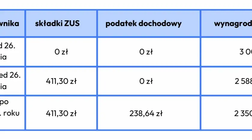Umowa zlecenie 2026: ZUS, podatki, stawka minimalna co musisz wiedzieć?