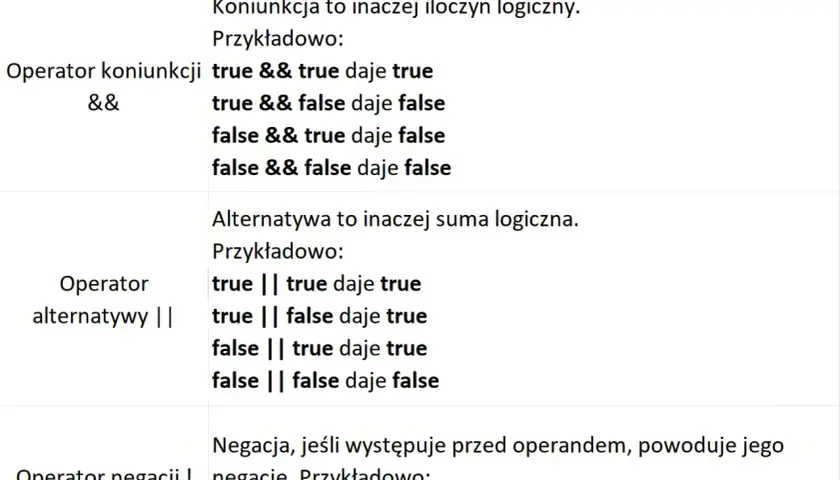 Tabela z definicjami operatorów logicznych: koniunkcji (&&), alternatywy (||) i negacji (!).