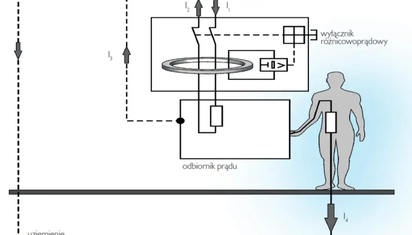 Schemat przedstawia elementy instalacji elektrycznej: wyłącznik różnicowoprądowy, odbiornik prądu i uziemienie, chroniące człowieka.