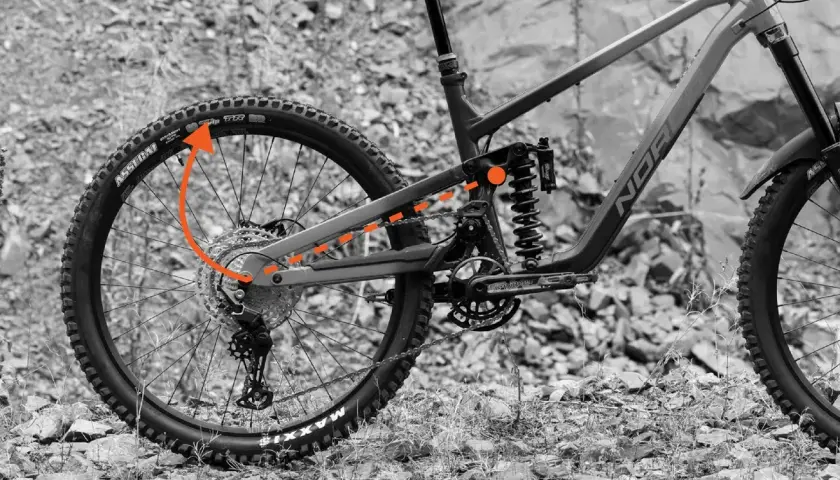 Close-up of a high pivot mtb's rear suspension, showing the complex linkage system and shock absorber. Orange arrows highlight the pivot path.
