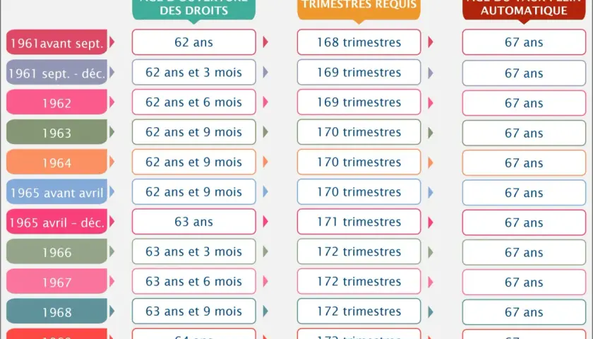 Tableau illustrant les âges et trimestres requis pour la réforme des retraites, montrant l'évolution selon l'année de naissance.