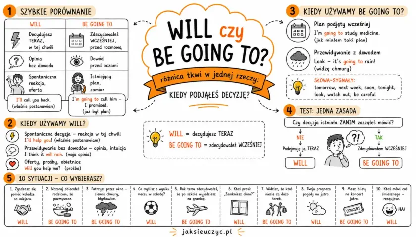 Kiedy myślisz "WILL", a kiedy "BE GOING TO"? Wykres wyjaśnia, kiedy decyzja jest teraz, a kiedy była wcześniej.