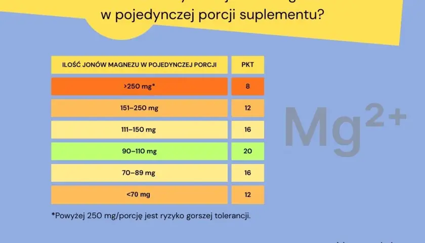 Tabela pokazuje ile magnezu dziennie jest w porcji suplementu. Różne ilości mg magnezu mają przypisane punkty.
