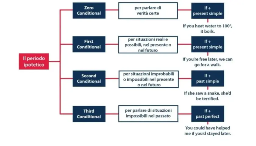 Diagramma sui periodi ipotetici: il terzo condizionale usa il past perfect per situazioni impossibili nel passato.
