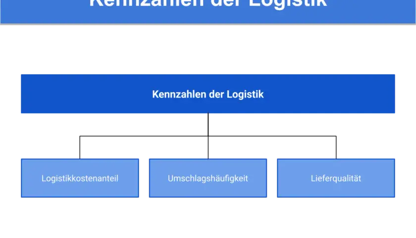 Diagramm zeigt Kennzahlen der Logistik: Logistikkostenanteil, Umschlagshäufigkeit, Lieferqualität. Dies hilft zu verstehen, was Lagerlogistik ist.