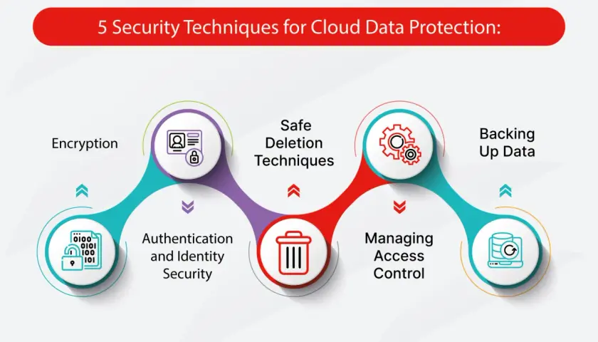 Cinq techniques de sécurité pour la protection des données dans le cloud : chiffrement, authentification, suppression sécurisée, gestion des accès et sauvegarde.