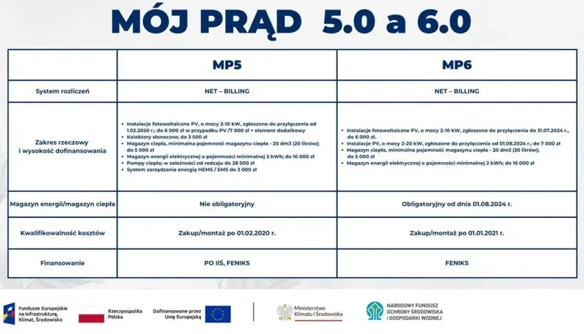 Domowy magazyn energii: opłacalność, koszty i dofinansowanie Mój Prąd