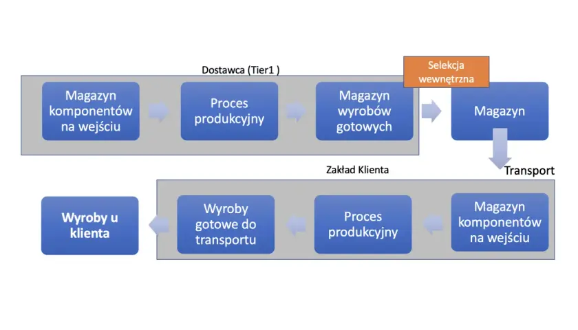 Schemat przepływu materiałów od dostawcy do klienta, ilustrujący system traceability.
