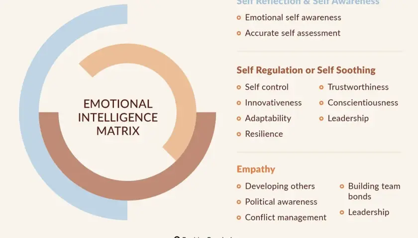 Emotional Intelligence Matrix diagram. It illustrates how insight and awareness contribute to self-reflection, self-regulation, and empathy, fostering personal growth.