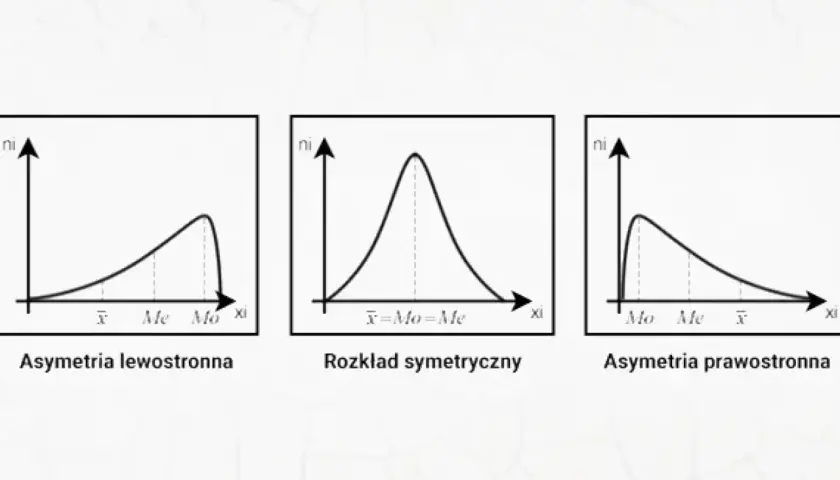 Wykresy ilustrujące skośność rozkładów: asymetria lewostronna, rozkład symetryczny i asymetria prawostronna.