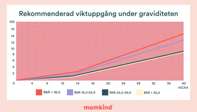 Graf som visar rekommenderad viktuppgång under graviditeten för olika BMI. En hälsosam viktuppgång är viktig.