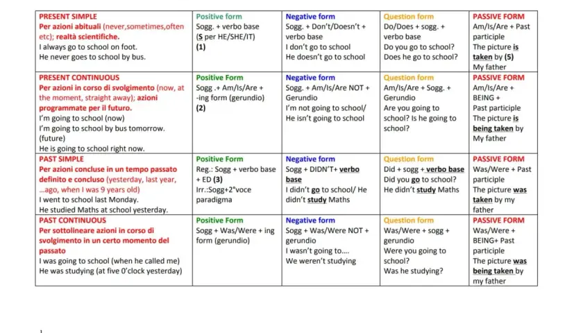Schema tempi verbali inglesi: Present Simple, Continuous, Past Simple, Continuous. Esempi di frasi con il passato in inglese.