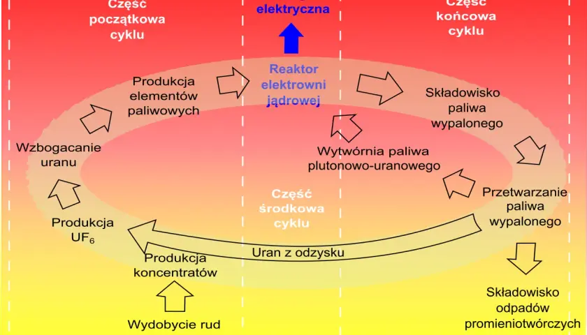 Schemat cyklu paliwowego: od wydobycia rud, przez wzbogacanie uranu, produkcję elementów paliwowych, reaktor jądrowy, aż po składowisko odpadów.