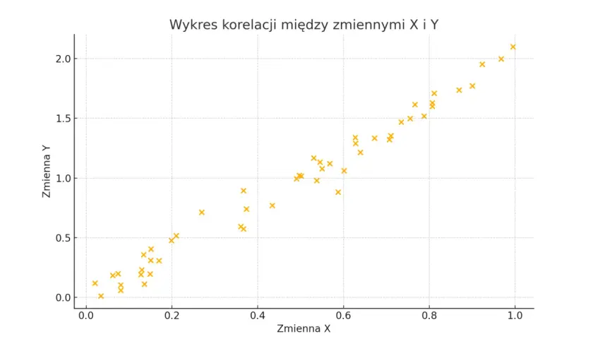 Wykres punktowy pokazuje silną, pozytywną korelację między zmiennymi X i Y, sugerując, że wzrost jednej zmiennej wiąże się ze wzrostem drugiej.