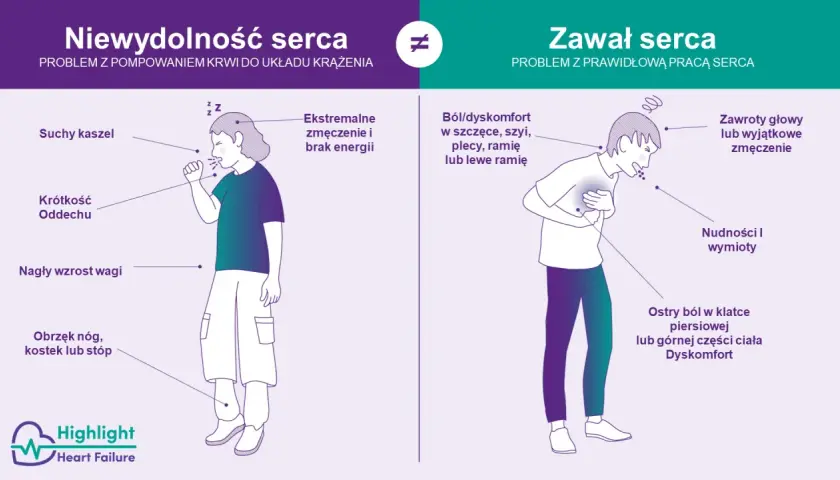 Ilustracja porównująca objawy niewydolności serca (kaszel, duszności, obrzęki) i zawału (ból w klatce, nudności, zawroty głowy).