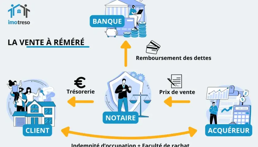 Schéma expliquant la vente à réméré : client, trésorerie, notaire, acquéreur, banque et remboursement des dettes.