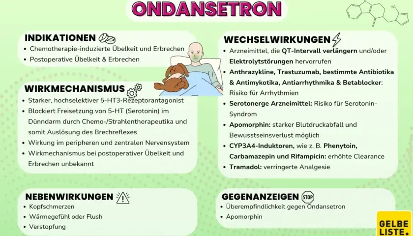 Ondansetron: Indikationen (Chemo-/postoperative Übelkeit), Wirkmechanismus (Serotonin-Blockade), Nebenwirkungen (Kopfschmerzen), Wechselwirkungen & Gegenanzeigen.