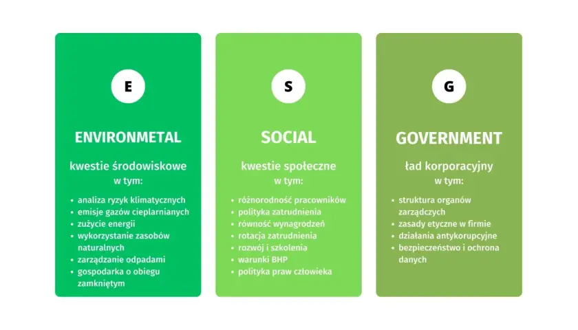 Trzy kolumny: E (środowisko), S (społeczne), G (ład korporacyjny). Wyjaśnienie, co to ESG.