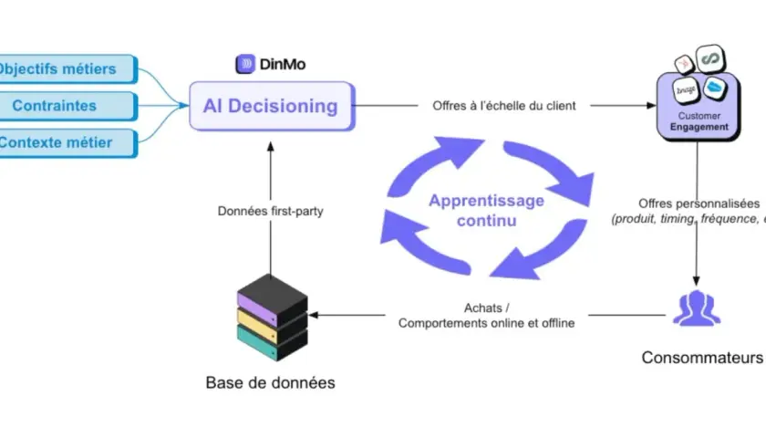 Schéma d'un système d'information : objectifs, contraintes, contexte métier alimentent l'IA Decisioning. L'apprentissage continu optimise les offres personnalisées pour les consommateurs.