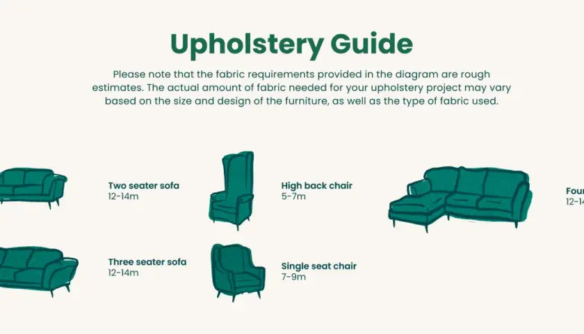 Upholstery guide showing fabric needs for sofas and chairs, helping you choose the best furniture fabrics for your project.